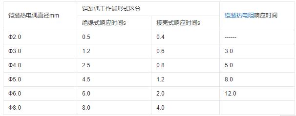 重慶鎧裝熱電偶的熱響應時間！_http://www.05257.cn_行業動態_第1張
