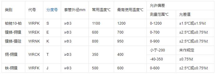 重慶鎧裝熱電偶的測溫范圍！_http://www.05257.cn_行業動態_第1張