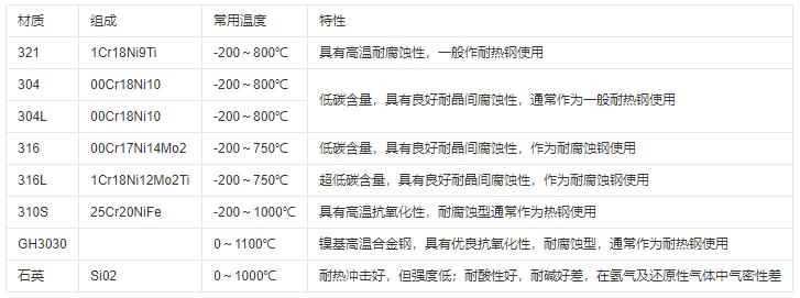 熱電偶保護管材質及常用溫度范圍！_http://www.05257.cn_行業動態_第1張