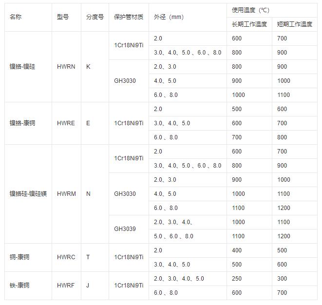 鎧裝式熱電偶推薦使用溫度！_http://www.05257.cn_行業(yè)動(dòng)態(tài)_第1張