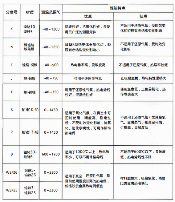 熱電偶分度表:W5/26鎢錸測溫0-2300度！_http://www.05257.cn_公司動態(tài)_第1張