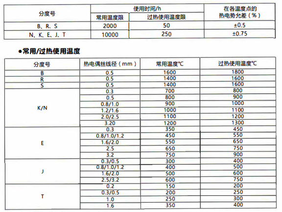 在貴陽工廠使用的熱電偶壽命!_行業動態_第1張_重慶西珠儀表科技有限公司 在貴陽工廠使用的熱電偶壽命!_http://www.05257.cn_行業動態_第1張