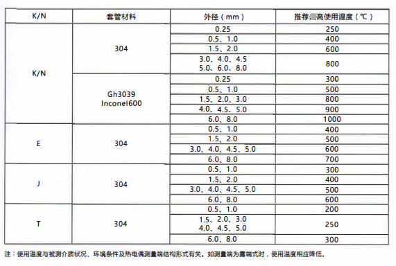四川鎧裝熱電偶／熱電阻的測(cè)溫范圍！_http://www.05257.cn_行業(yè)動(dòng)態(tài)_第2張