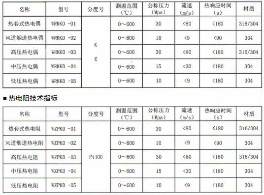 成都電站專用熱電偶/熱電阻定制！_http://www.05257.cn_行業動態_第1張