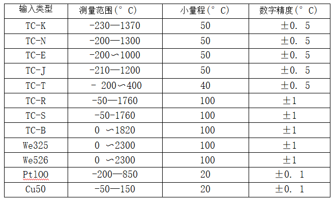 帶熱電偶/熱電阻一體化溫度變送器_http://www.05257.cn_專用溫度傳感器_第2張