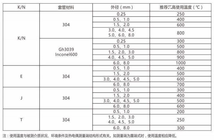 鎧裝熱電偶/熱電阻_http://www.05257.cn_通用溫度傳感器_第2張