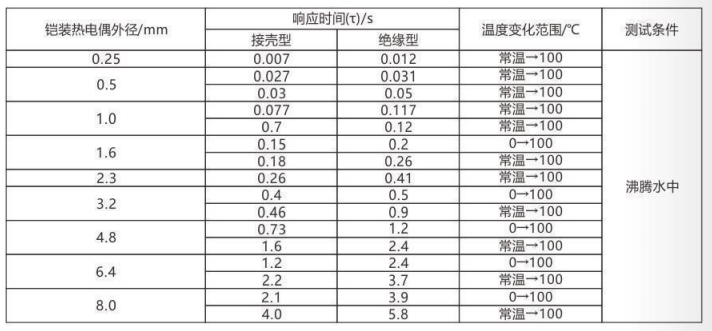 鎧裝熱電偶/熱電阻_http://www.05257.cn_通用溫度傳感器_第5張