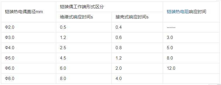 內蒙古鎧裝熱電偶響應時間應不大于下表數據！_http://www.05257.cn_行業動態_第1張