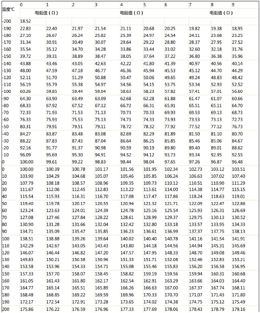 哈爾濱PT100熱電阻溫度阻值對應表!_行業(yè)動態(tài)_第1張_重慶西珠儀表科技有限公司 哈爾濱PT100熱電阻溫度阻值對應表!_http://www.05257.cn_行業(yè)動態(tài)_第1張